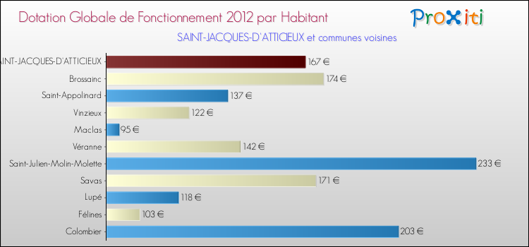 Montant des dotations globales de fonctionnement DGF par Habitant pour SAINT-JACQUES-D'ATTICIEUX et les communes proches Comparaison des des dotations globales de fonctionnement DGF par habitant pour SAINT-JACQUES-D'ATTICIEUX et les communes voisines