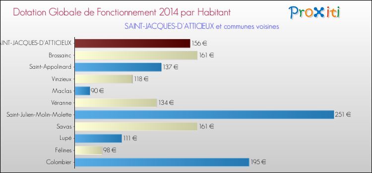 Montant des dotations globales de fonctionnement DGF par Habitant pour SAINT-JACQUES-D'ATTICIEUX et les communes proches en 2014. Comparaison des des dotations globales de fonctionnement DGF par habitant pour SAINT-JACQUES-D'ATTICIEUX et les communes voisines en 2014.