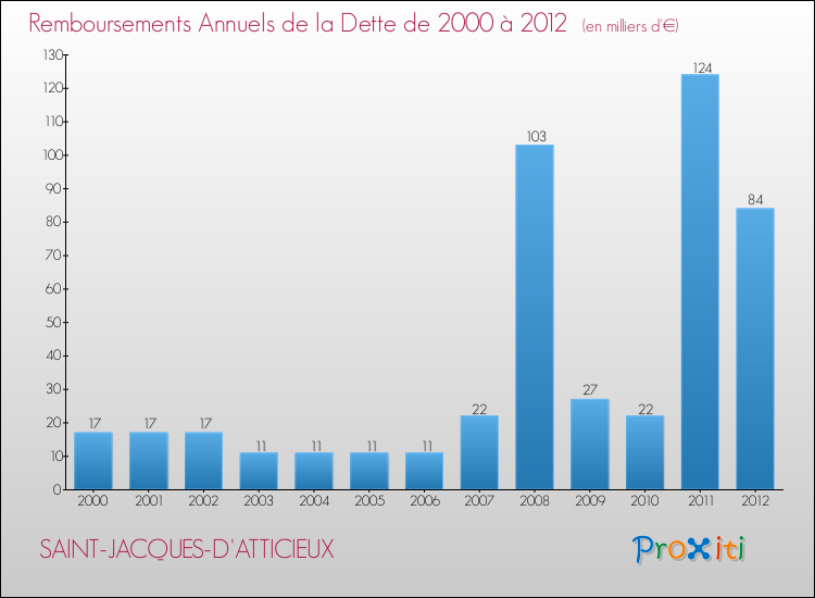 Evolution de l'annuité de la dette pour la commune de SAINT-JACQUES-D'ATTICIEUX de 2000 à 2012 Annuités de la dette pour SAINT-JACQUES-D'ATTICIEUX de 2000 à 2012