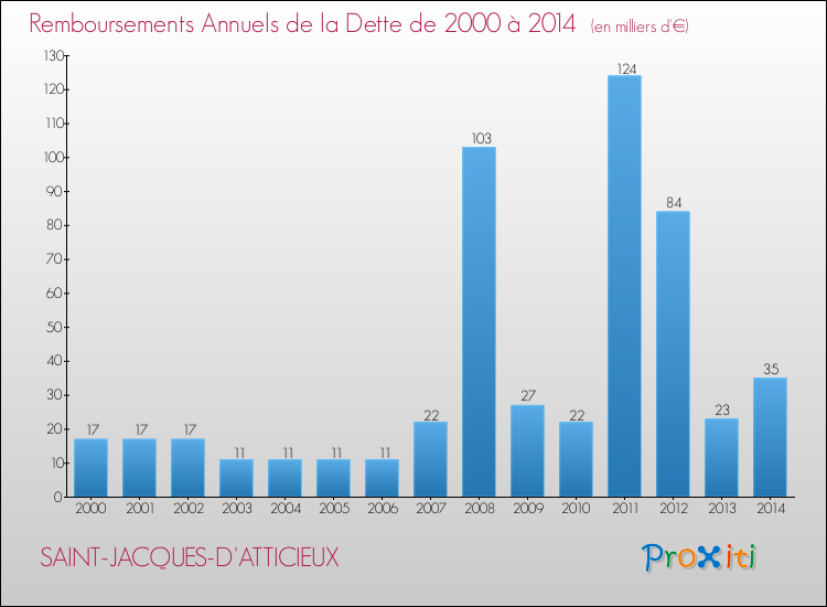 Evolution de l'annuité de la dette pour la commune de SAINT-JACQUES-D'ATTICIEUX de 2000 à 2014 Annuités de la dette pour SAINT-JACQUES-D'ATTICIEUX de 2000 à 2014