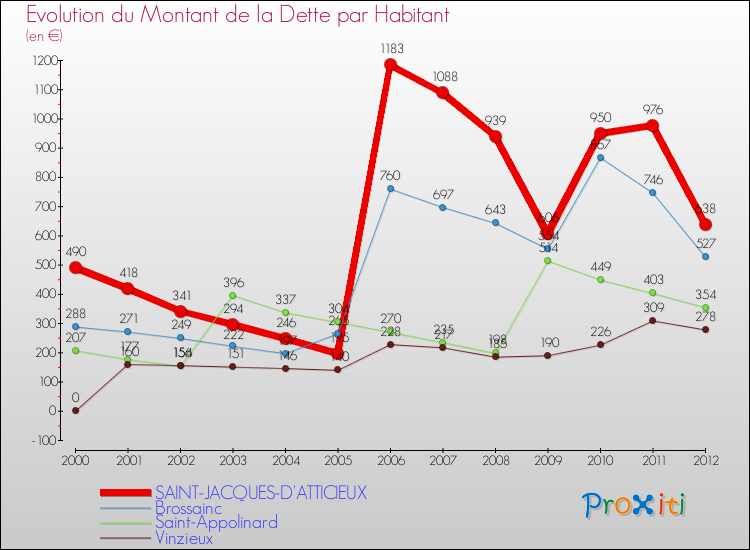 Evolution de la dette par habitant pour la commune de SAINT-JACQUES-D'ATTICIEUX et les communes proches de 2000 à 2012 Comparaison de la dette par habitant pour SAINT-JACQUES-D'ATTICIEUX et les communes voisines de 2000 à 2012