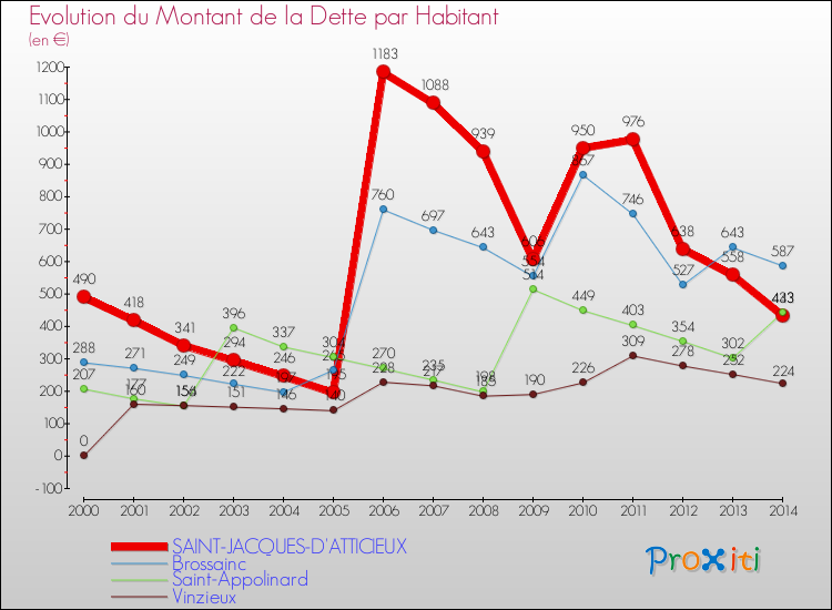 Evolution de la dette par habitant pour la commune de SAINT-JACQUES-D'ATTICIEUX et les communes proches de 2000 à 2014 Comparaison de la dette par habitant pour SAINT-JACQUES-D'ATTICIEUX et les communes voisines de 2000 à 2014