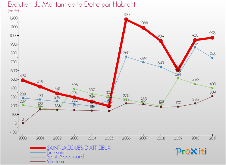 Evolution de la dette par habitant pour la commune de SAINT-JACQUES-D'ATTICIEUX et les communes proches Comparaison de la dette par habitant pour SAINT-JACQUES-D'ATTICIEUX et les communes voisines