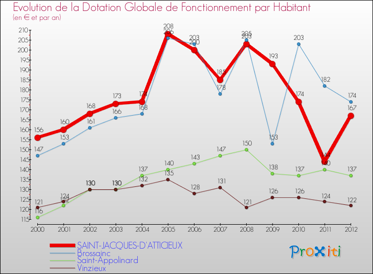 Evolution et montant de la dotation globale de fonctionnement par Habitant pour SAINT-JACQUES-D'ATTICIEUX et les communes proches Comparaison des dotations globales de fonctionnement par habitant pour SAINT-JACQUES-D'ATTICIEUX et les communes voisines
