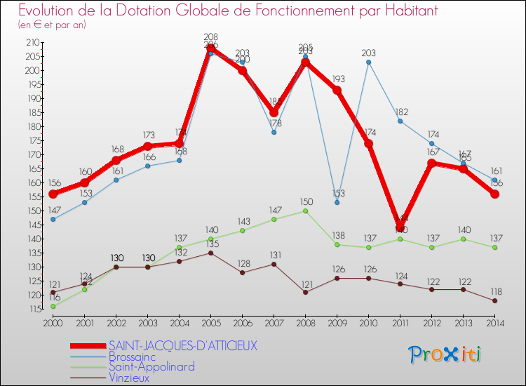 Evolution et montant de la dotation globale de fonctionnement par Habitant pour SAINT-JACQUES-D'ATTICIEUX et les communes proches de 2000 à 2014. Comparaison des dotations globales de fonctionnement par habitant pour SAINT-JACQUES-D'ATTICIEUX et les communes voisines de 2000 à 2014.