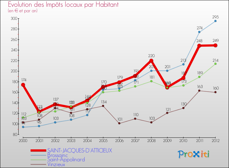 Evolution et montant des impôts locaux par Habitant pour SAINT-JACQUES-D'ATTICIEUX et les communes proches Comparaison des impôts locaux par habitant pour SAINT-JACQUES-D'ATTICIEUX et les communes voisines