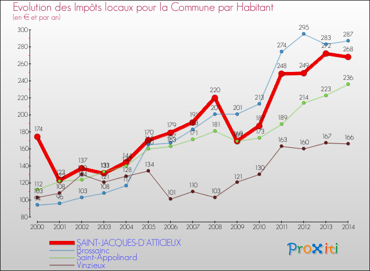 Evolution et montant des impôts locaux par Habitant pour SAINT-JACQUES-D'ATTICIEUX et les communes proches de 2000 à 2014 Comparaison des impôts locaux par habitant pour SAINT-JACQUES-D'ATTICIEUX et les communes voisines de 2000 à 2014