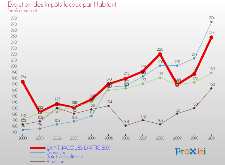 Evolution et montant des impôts locaux par Habitant pour SAINT-JACQUES-D'ATTICIEUX et les communes proches Comparaison des impôts locaux par habitant pour SAINT-JACQUES-D'ATTICIEUX et les communes voisines
