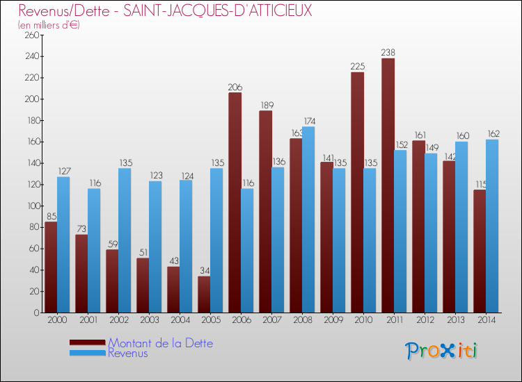 Evolution comparée de la dette et des revenus pour la commune de SAINT-JACQUES-D'ATTICIEUX de 2000 à 2014 Comparaison de la dette et des revenus pour SAINT-JACQUES-D'ATTICIEUX de 2000 à 2014