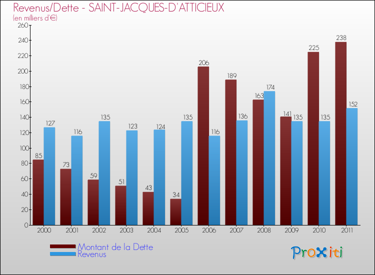 Evolution comparée de la dette et des revenus pour la commune de SAINT-JACQUES-D'ATTICIEUX de 2000 à 2011 Comparaison de la dette et des revenus pour SAINT-JACQUES-D'ATTICIEUX de 2000 à 2011