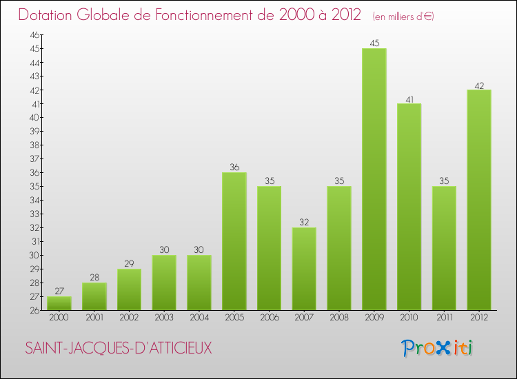 Evolution du montant de la Dotation Globale de Fonctionnement pour la commune de SAINT-JACQUES-D'ATTICIEUX de 2000 à 2012 Evolution du montant de la Dotation Globale de Fonctionnement pour SAINT-JACQUES-D'ATTICIEUX de 2000 à 2012