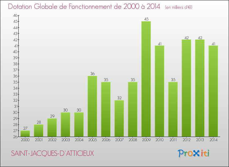 Evolution du montant de la Dotation Globale de Fonctionnement pour la commune de SAINT-JACQUES-D'ATTICIEUX de 2000 à 2014 Evolution du montant de la Dotation Globale de Fonctionnement pour SAINT-JACQUES-D'ATTICIEUX de 2000 à 2014