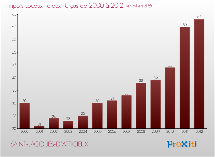Evolution des Impôts Locaux pour la commune de SAINT-JACQUES-D'ATTICIEUX de 2000 à 2012 Evolution des Impôts Locaux pour SAINT-JACQUES-D'ATTICIEUX de 2000 à 2012