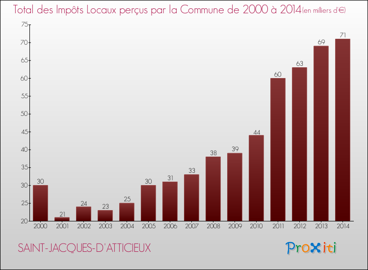 Evolution des Impôts Locaux pour la commune de SAINT-JACQUES-D'ATTICIEUX de 2000 à 2014 Evolution des Impôts Locaux pour SAINT-JACQUES-D'ATTICIEUX de 2000 à 2014