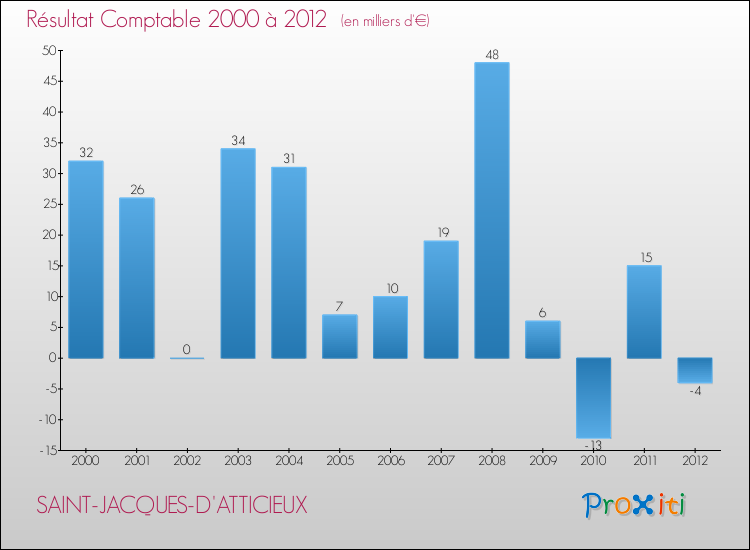 Evolution du résultat comptable pour la commune de SAINT-JACQUES-D'ATTICIEUX de 2000 à 2012 Evolution du résultat comptable pour SAINT-JACQUES-D'ATTICIEUX de 2000 à 2012