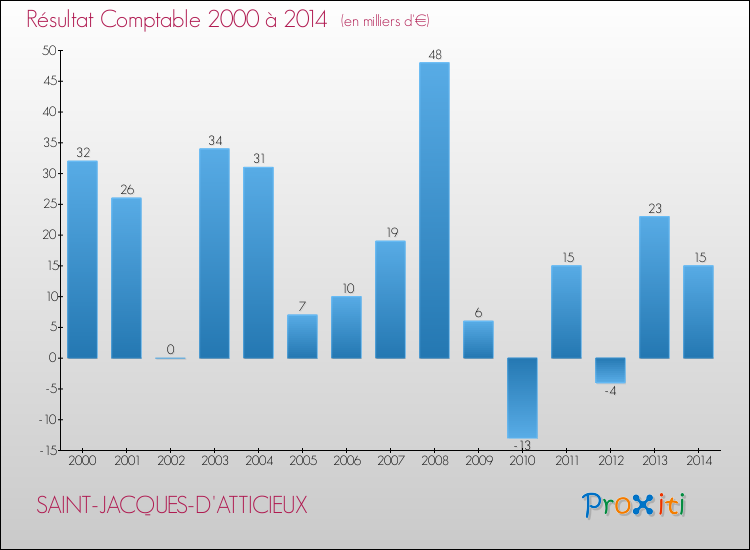 Evolution du résultat comptable pour la commune de SAINT-JACQUES-D'ATTICIEUX de 2000 à 2014 Evolution du résultat comptable pour SAINT-JACQUES-D'ATTICIEUX de 2000 à 2014
