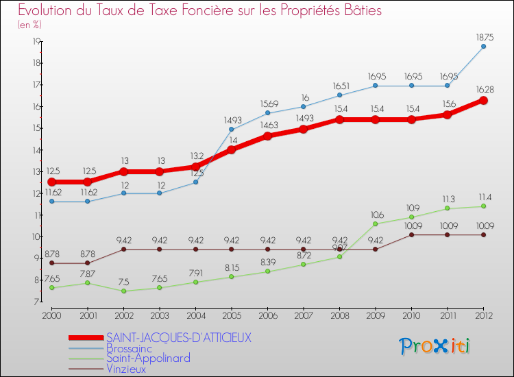 Evolution du taux de la taxe foncière sur le bati pour SAINT-JACQUES-D'ATTICIEUX et les communes proches de 2000 à 2012 Comparaison des taux de taxe foncière sur le bati pour SAINT-JACQUES-D'ATTICIEUX et les communes voisines de 2000 à 2012