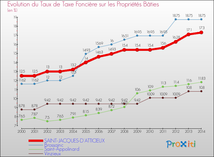 Evolution du taux de la taxe foncière sur le bati pour SAINT-JACQUES-D'ATTICIEUX et les communes proches de 2000 à 2014 Comparaison des taux de taxe foncière sur le bati pour SAINT-JACQUES-D'ATTICIEUX et les communes voisines de 2000 à 2014