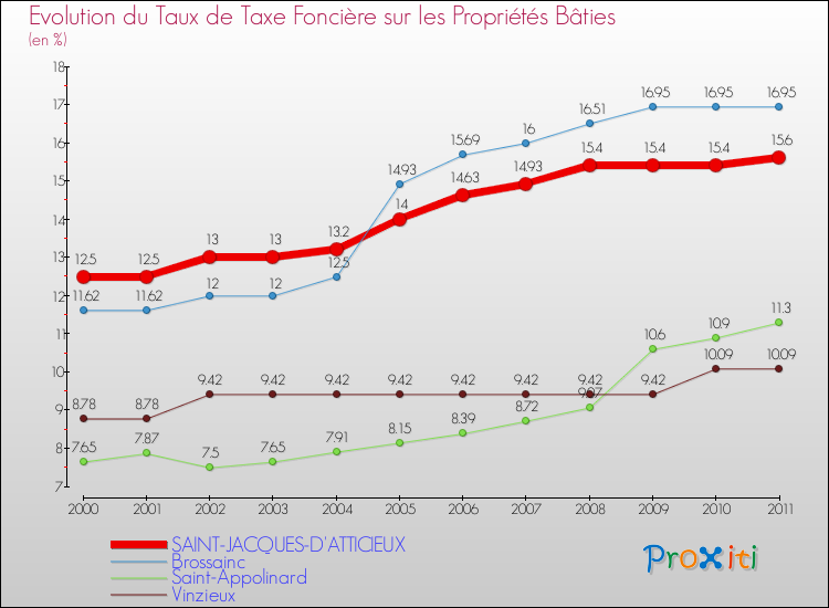 Evolution du taux de la taxe foncière sur le bati pour SAINT-JACQUES-D'ATTICIEUX et les communes proches Comparaison des taux de taxe foncière sur le bati pour SAINT-JACQUES-D'ATTICIEUX et les communes voisines
