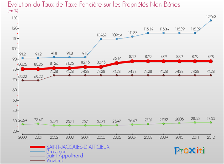 Evolution du taux de la taxe foncière sur les immeubles et terrains non batis pour SAINT-JACQUES-D'ATTICIEUX et les communes proches de 2000 à 2012 Comparaison des taux de la taxe foncière sur les immeubles et terrains non batis pour SAINT-JACQUES-D'ATTICIEUX et les communes voisines de 2000 à 2012