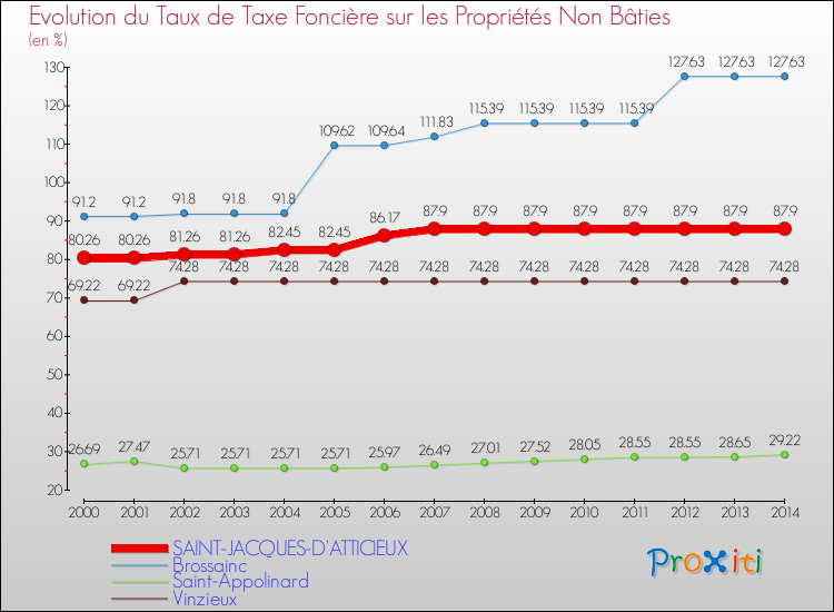 Evolution du taux de la taxe foncière sur les immeubles et terrains non batis pour SAINT-JACQUES-D'ATTICIEUX et les communes proches de 2000 à 2014 Comparaison des taux de la taxe foncière sur les immeubles et terrains non batis pour SAINT-JACQUES-D'ATTICIEUX et les communes voisines de 2000 à 2014