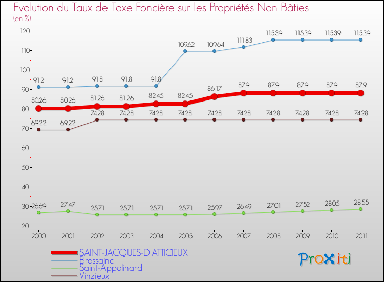 Evolution du taux de la taxe foncière sur les immeubles et terrains non batis pour SAINT-JACQUES-D'ATTICIEUX et les communes proches Comparaison des taux de la taxe foncière sur les immeubles et terrains non batis pour SAINT-JACQUES-D'ATTICIEUX et les communes voisines