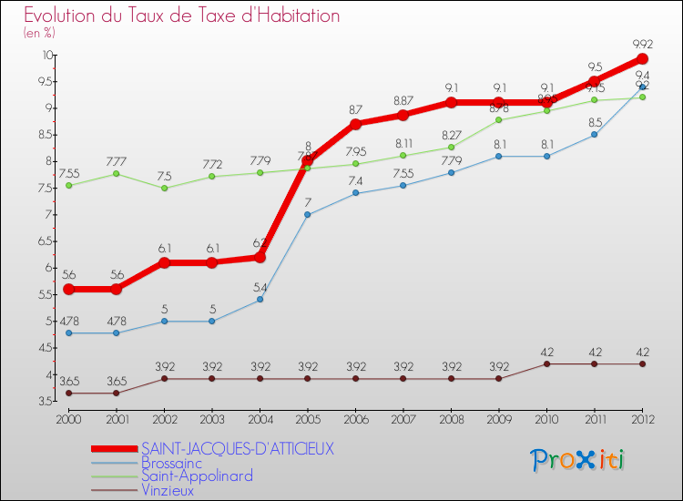 Evolution du taux de la taxe d'habitation pour SAINT-JACQUES-D'ATTICIEUX et les communes proches Comparaison des taux de la taxe d'habitation pour SAINT-JACQUES-D'ATTICIEUX et les communes voisines