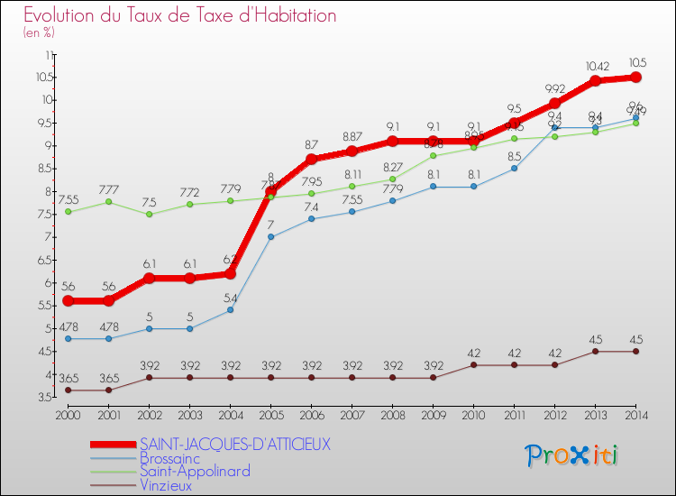 Evolution du taux de la taxe d'habitation pour SAINT-JACQUES-D'ATTICIEUX et les communes proches de 2000 à 2014 Comparaison des taux de la taxe d'habitation pour SAINT-JACQUES-D'ATTICIEUX et les communes voisines de 2000 à 2014