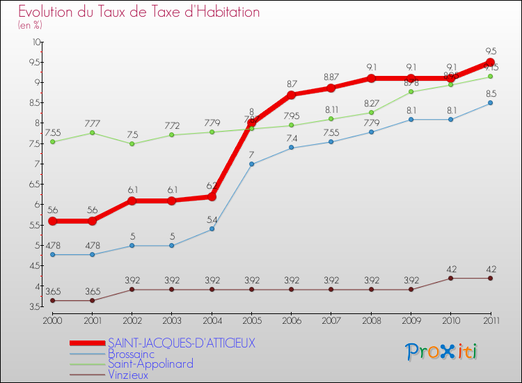 Evolution du taux de la taxe d'habitation pour SAINT-JACQUES-D'ATTICIEUX et les communes proches Comparaison des taux de la taxe d'habitation pour SAINT-JACQUES-D'ATTICIEUX et les communes voisines