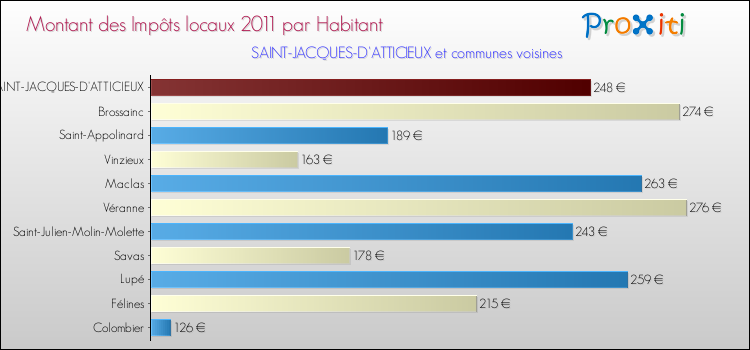 Montant des impôts locaux par Habitant pour SAINT-JACQUES-D'ATTICIEUX et les communes proches Comparaison des impôts locaux par habitant pour SAINT-JACQUES-D'ATTICIEUX et les communes voisines