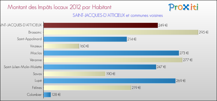 Montant des impôts locaux par Habitant pour SAINT-JACQUES-D'ATTICIEUX et les communes proches Comparaison des impôts locaux par habitant pour SAINT-JACQUES-D'ATTICIEUX et les communes voisines