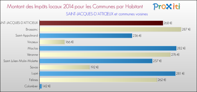Montant des impôts locaux par Habitant pour SAINT-JACQUES-D'ATTICIEUX et les communes proches en 2014 Comparaison des impôts locaux par habitant pour SAINT-JACQUES-D'ATTICIEUX et les communes voisines en 2014