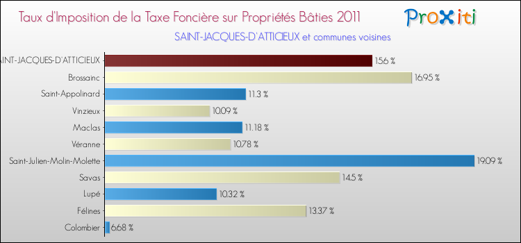 Taux d'imposition de la taxe foncière sur le bati 2011 pour SAINT-JACQUES-D'ATTICIEUX et les communes proches Comparaison des taux d'imposition de la taxe foncière sur le bati 2011 pour SAINT-JACQUES-D'ATTICIEUX et les communes voisines