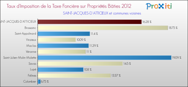 Taux d'imposition de la taxe foncière sur le bati 2012 pour SAINT-JACQUES-D'ATTICIEUX et les communes proches Comparaison des taux d'imposition de la taxe foncière sur le bati 2012 pour SAINT-JACQUES-D'ATTICIEUX et les communes voisines