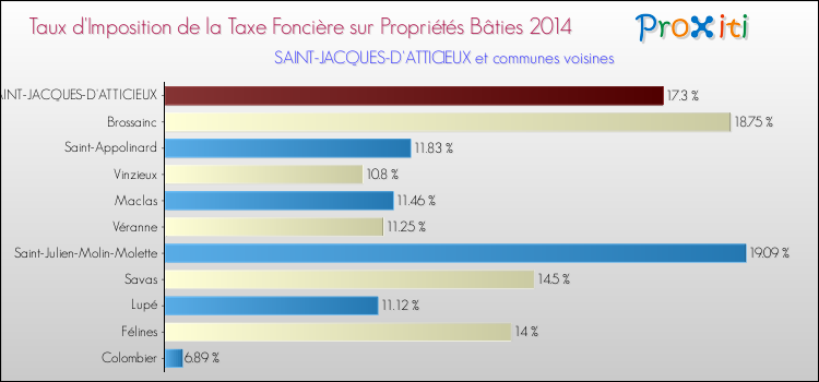 Taux d'imposition de la taxe foncière sur le bati 2014 pour SAINT-JACQUES-D'ATTICIEUX et les communes proches Comparaison des taux d'imposition de la taxe foncière sur le bati 2014 pour SAINT-JACQUES-D'ATTICIEUX et les communes voisines