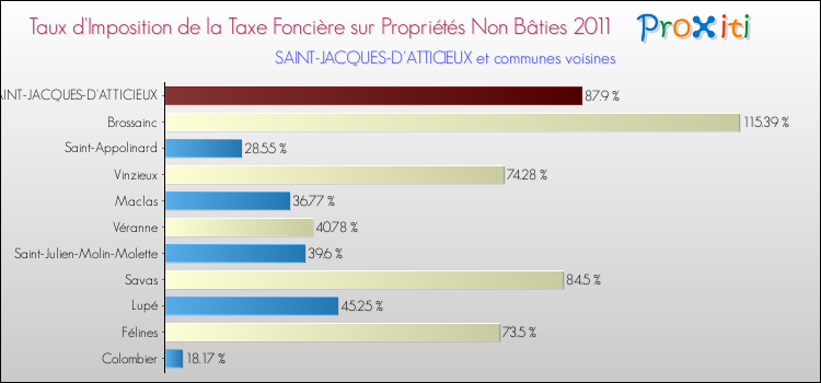 Taux d'imposition de la taxe foncière sur les immeubles et terrains non batis 2011 pour SAINT-JACQUES-D'ATTICIEUX et les communes proches Comparaison des taux d'imposition de la taxe foncière sur les immeubles et terrains non batis 2011 pour SAINT-JACQUES-D'ATTICIEUX et les communes voisines