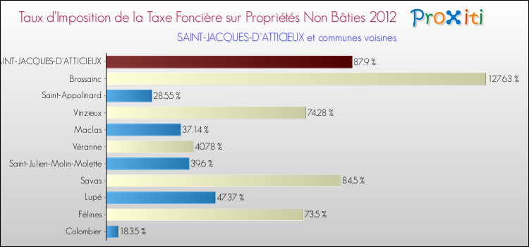 Taux d'imposition de la taxe foncière sur les immeubles et terrains non batis 2012 pour SAINT-JACQUES-D'ATTICIEUX et les communes proches Comparaison des taux d'imposition de la taxe foncière sur les immeubles et terrains non batis 2012 pour SAINT-JACQUES-D'ATTICIEUX et les communes voisines