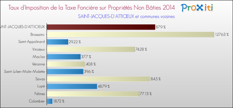 Taux d'imposition de la taxe foncière sur les immeubles et terrains non batis 2014 pour SAINT-JACQUES-D'ATTICIEUX et les communes proches Comparaison des taux d'imposition de la taxe foncière sur les immeubles et terrains non batis 2014 pour SAINT-JACQUES-D'ATTICIEUX et les communes voisines