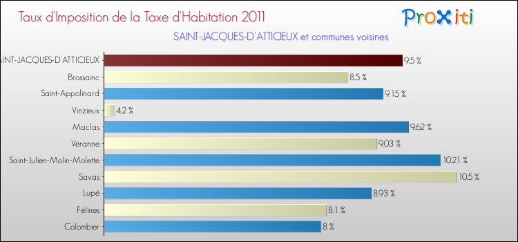 Taux d'imposition de la taxe d'habitation 2011 pour SAINT-JACQUES-D'ATTICIEUX et les communes proches Comparaison des taux d'imposition de la taxe d'habitation 2011 pour SAINT-JACQUES-D'ATTICIEUX et les communes voisines