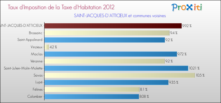 Taux d'imposition de la taxe d'habitation 2012 pour SAINT-JACQUES-D'ATTICIEUX et les communes proches Comparaison des taux d'imposition de la taxe d'habitation 2012 pour SAINT-JACQUES-D'ATTICIEUX et les communes voisines