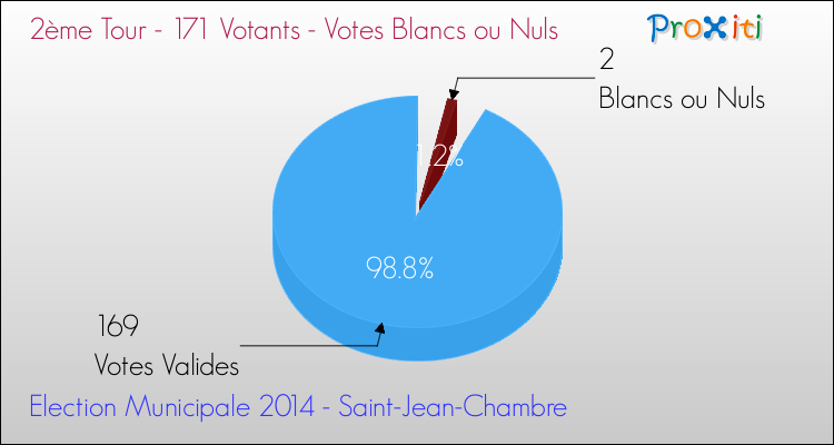 Votes blancs ou nuls au 2ème Tour des Elections Municipales 2014 de la commune de Saint-Jean-Chambre Elections Municipales 2014 - Votes blancs ou nuls au 2ème Tour pour la commune de Saint-Jean-Chambre