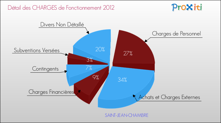 Décomposition des Charges de Fonctionnement 2012 de la commune de SAINT-JEAN-CHAMBRE Charges de Fonctionnement 2012 pour la commune de SAINT-JEAN-CHAMBRE