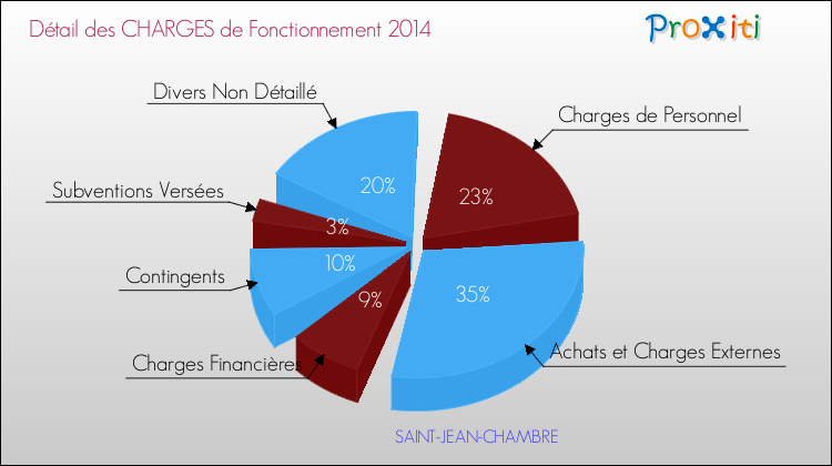 Décomposition des Charges de Fonctionnement 2014 de la commune de SAINT-JEAN-CHAMBRE Charges de Fonctionnement 2014 pour la commune de SAINT-JEAN-CHAMBRE