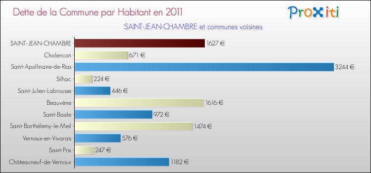 Dette par habitant de la commune en 2011 pour SAINT-JEAN-CHAMBRE et les communes proches Comparaison de la dette par habitant de la commune en 2011 pour SAINT-JEAN-CHAMBRE et les communes voisines
