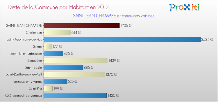 Dette par habitant de la commune en 2012 pour SAINT-JEAN-CHAMBRE et les communes proches Comparaison de la dette par habitant de la commune en 2012 pour SAINT-JEAN-CHAMBRE et les communes voisines