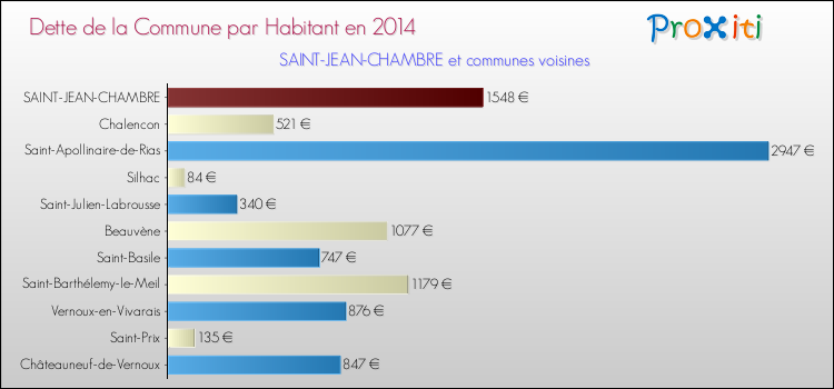 Dette par habitant de la commune en 2014 pour SAINT-JEAN-CHAMBRE et les communes proches Comparaison de la dette par habitant de la commune en 2014 pour SAINT-JEAN-CHAMBRE et les communes voisines