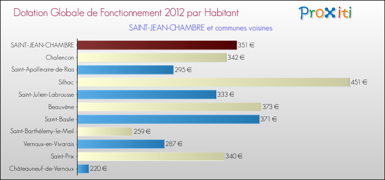 Montant des dotations globales de fonctionnement DGF par Habitant pour SAINT-JEAN-CHAMBRE et les communes proches Comparaison des des dotations globales de fonctionnement DGF par habitant pour SAINT-JEAN-CHAMBRE et les communes voisines