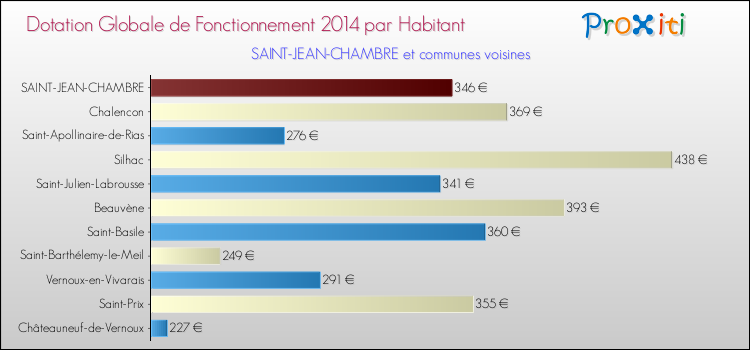 Montant des dotations globales de fonctionnement DGF par Habitant pour SAINT-JEAN-CHAMBRE et les communes proches en 2014. Comparaison des des dotations globales de fonctionnement DGF par habitant pour SAINT-JEAN-CHAMBRE et les communes voisines en 2014.