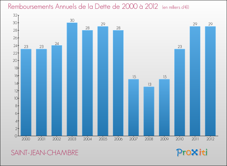 Evolution de l'annuité de la dette pour la commune de SAINT-JEAN-CHAMBRE de 2000 à 2012 Annuités de la dette pour SAINT-JEAN-CHAMBRE de 2000 à 2012