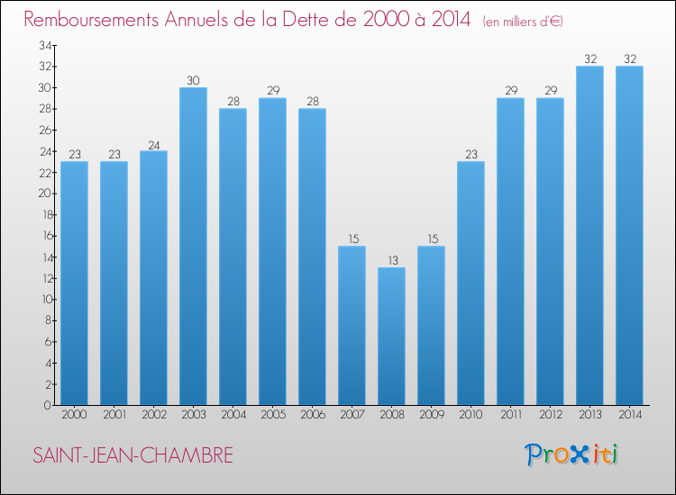 Evolution de l'annuité de la dette pour la commune de SAINT-JEAN-CHAMBRE de 2000 à 2014 Annuités de la dette pour SAINT-JEAN-CHAMBRE de 2000 à 2014